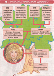 Генеалогическое дерево Ирины Аллегровой